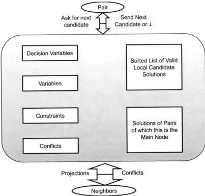 Figure  4-7:  Node  Communication