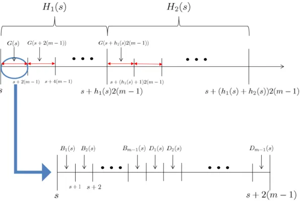 Figure 1: The figure illustrates the three levels of probabilistic events considered in the proof: the events B l (s) and D l (s), which represent the occurrence of communication over a link (edge of the in-tree and out-tree, respectively); the events G(s)