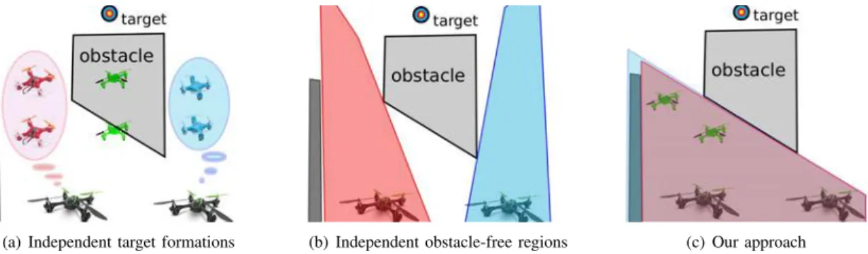 Fig. 1. Example of three approaches for distributed formation planning with obstacles as discussed in Sec