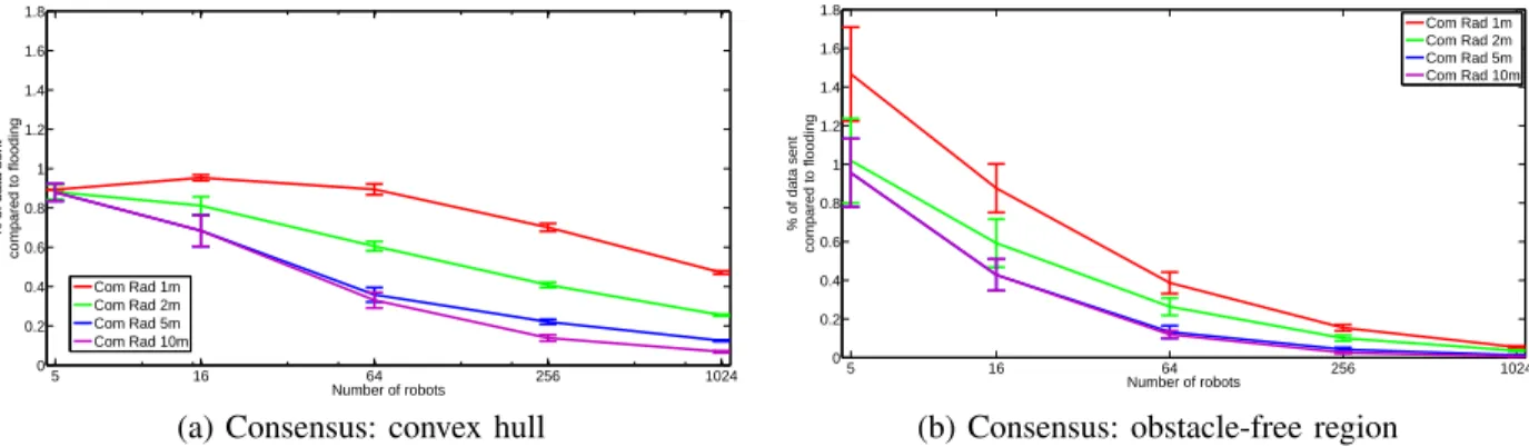 Fig. 3. Communication cost of Algorithm 1 (Distributed Convex Hull) (left) and Algorithm 2 (Distributed Obstacle-Free Region) (right) relative to flooding.
