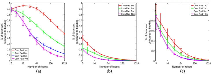 Fig. 6 Communication cost of Algorithm 1 (Distributed Convex Hull) (a), Algorithm 2 (Distributed Direction of Motion) (b) and Algorithm 3 (Distributed Obstacle-Free Region) (c) relative to flooding