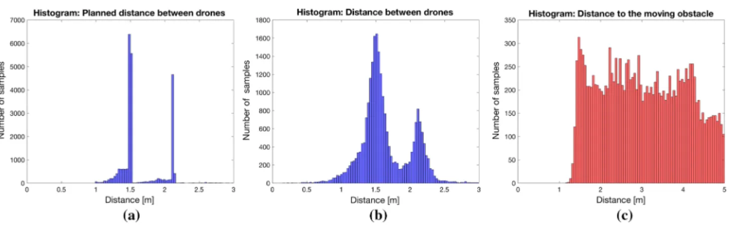 Fig. 10 Histograms with robot–robot and robot–human distance from cumulated data of all 20 experiments