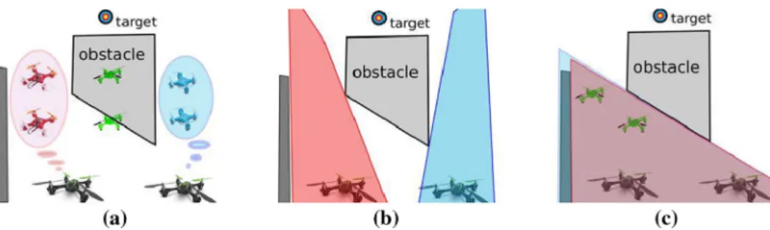 Fig. 2 Example of three approaches for distributed formation planning with obstacles. a Each robot independently computes a target formation (red/blue)