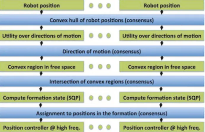 Fig. 4 Schema of the method which includes several consensus rounds to compute an obstacle-free convex region and the parameters of the formation