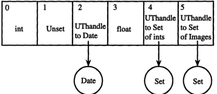 Figure  3-2: A  UTlist  in need  of marshalling.  The  Unset  Value in position  1, the  Date in position  2, and  the  Sets in positions  4 and  5 all require  marshalling  before this  List can  be sent  to  a client.
