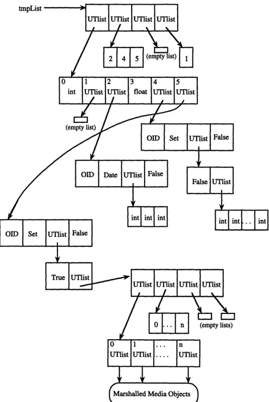 Figure  3-3:  The  List  from  Figure  3-2 after  marshalling.  The  most  complicated  mar- mar-shalling  is  of the  Set  of Images  originally  in  List  position  5