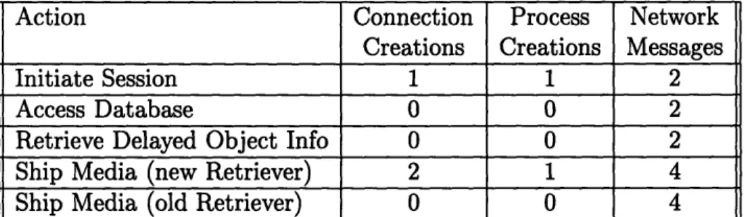 Table  5.1:  The  number  of connection  creations,  process  creations,  and  network  mes- mes-sages  required  for the  client  to  perform  each type  of MediaServer  command.