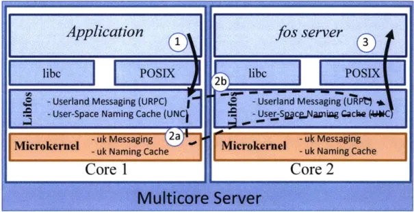 Figure 2-2:  fos's messaging  system.  This figure  shows  the paths followed by  a message sent  within  a  multicore
