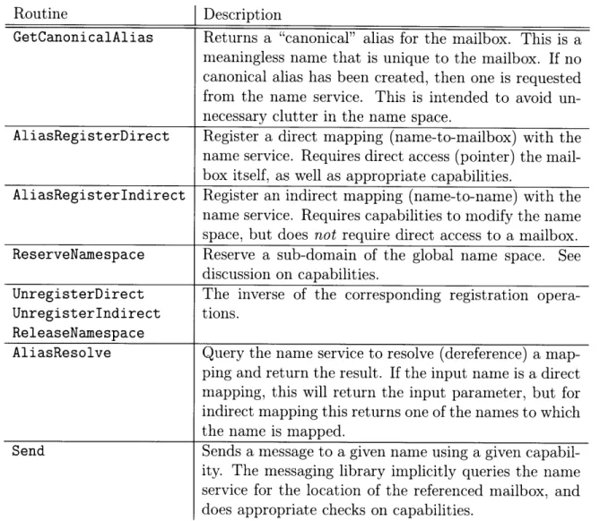 Table  4.1:  Selected  subset  of the fos  messaging  API. These  operations  either  explicitly or  implicitly  involve  the  name  system.
