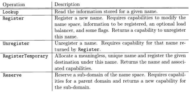 Table  4.2:  The  public  interface  of the  name  service.