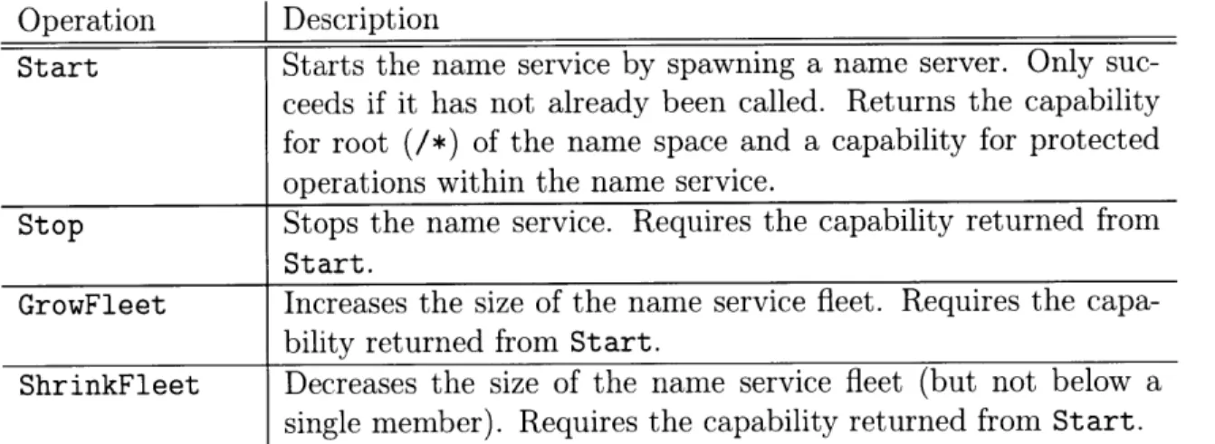 Table  4.3:  The  management  interface  for  the  name  service.