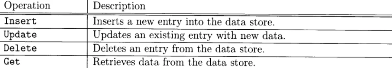 Table  4.4:  Interface  to  the distributed  data store that  manages  the global  name  space.