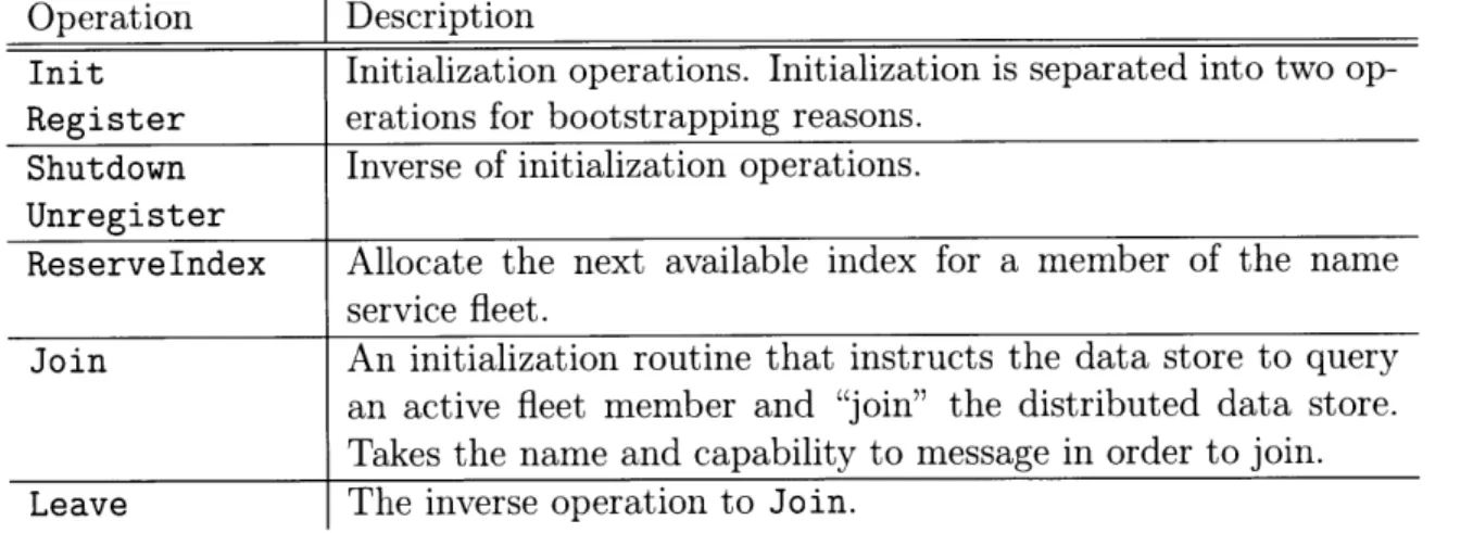 Table  4.6:  Management  interface  to the  distributed  data  store.