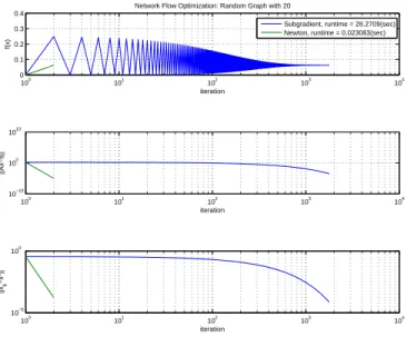 Fig. 4. Sample convergence trajectory for a complete graph