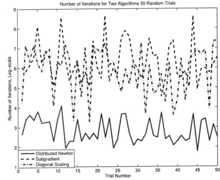 Figure  2-3:  Log  scaled  iteration  count  for  the  3  methods  implemented  over  50  ran- ran-domly  generated  networks  .