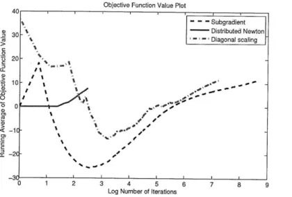 Figure  2-5:  One  sample  simulation  of  the  3  methods,  running  average  of  objective function  value  after  each  iteration  against  log  scaled  iteration  count