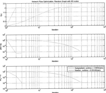 Figure  3-1:  Sample  convergence  trajectory  for  a  random  graph  with  80  nodes  and mean  node  degree  5.