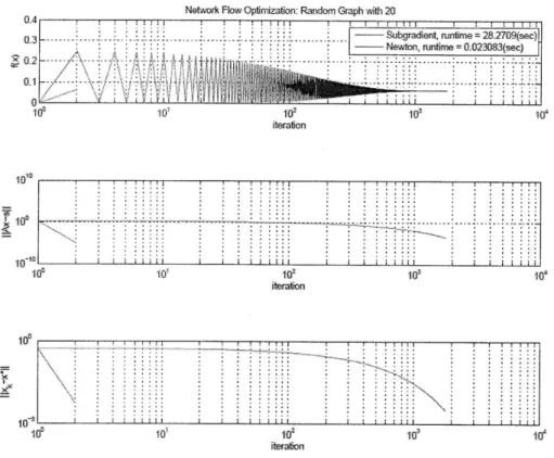Figure  3-4:  Sample  convergence  trajectory  for  a  complete  graph