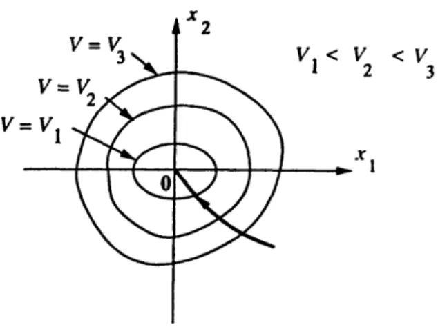 Figure  1.3  : Projection of 3 contour curves  on the  (x 1 ,x 2 ) plane and an example trajectory.