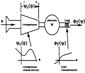 Figure  1.8:  Basic  compression  system configuration  [13]