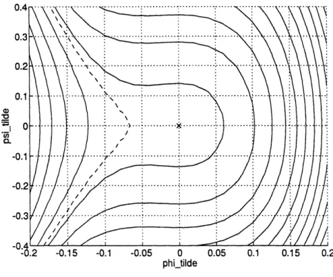 Figure  2.3:  Contour curves  of  V  (,W)  for N=O,  V = 0:  '--'