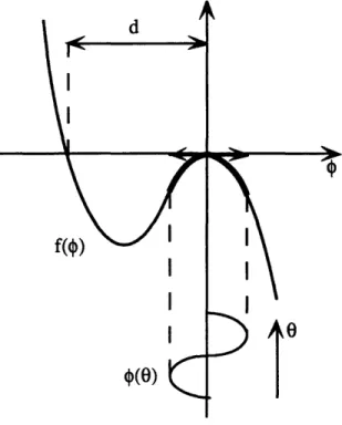 Figure 2.5: Mapping  velocity perturbations  onto f