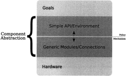 Figure  1-1:  The  0 2 S  component  abstraction.