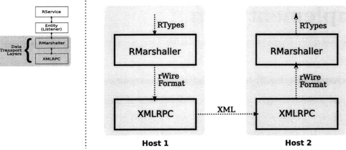 Figure  3-2:  The  Data  Transport  Layers  of the  02S  Resources  system.
