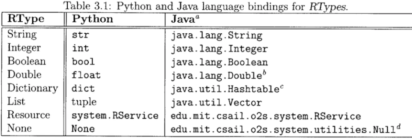 Table  3.1:  Python  and  Java  language  bindings  for  RTypes.
