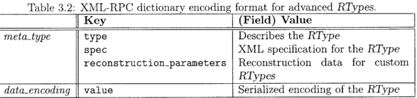 Table  3.2:  XML-RPC  dictionary  encoding  format  for  advanced  RTypes.