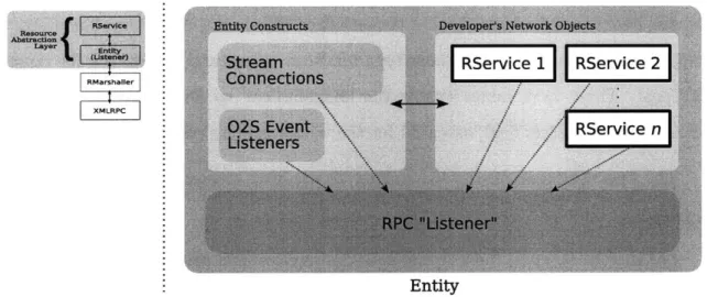 Figure  3-3:  The  Resource  Layers  of the  0 2 S  Resources system.