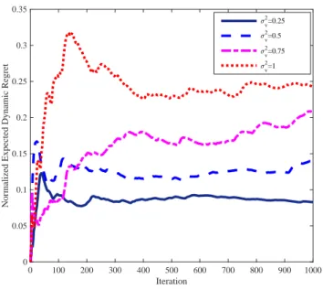 Fig. 2. The trajectory of x ? t over T = 1000 iterations is shown in red.