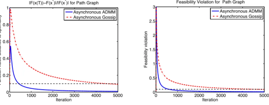 Figure 3-3: One sample objective function value and feasibility violation of both methods against iteration count for the path graph