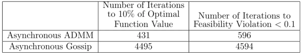 Table 3.2: Number of iterations needed to reach 10% of optimal function value and feasibility violation less than 0.1 for the path network.