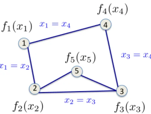 Figure 1-1: Reformulation of problem (1.1).