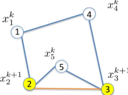 Figure 3-1: Asynchronous algorithm illustration: When edge (2, 3) is active, only agents 2 and 3 perform update, while all the other agents stay at their previous iteration value.