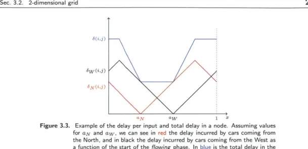 Figure  3.3.  Example  of the  delay  per  input  and  total delay  in  a  node.  Assuming values for aN  and  aw,  we  can  see  in  red  the  delay  incurred  by  cars  coming  from the  North,  and  in  black  the  delay  incurred  by  cars  coming  fro