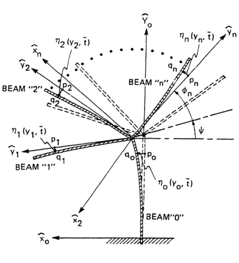Figure 3-1.  Geometry of a superstructure formed  from  an arbitrary  number  of smart structural  elements.