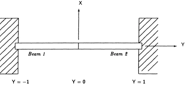 Figure 3-2.  Simple structure  in  which  two  smart  components  are rigidly  joined  at  a common  boundary  and clamped  at  opposing ends.