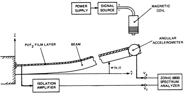 Figure 4-1.  Experimental configuration  for  the  uniform  sensor analysis.