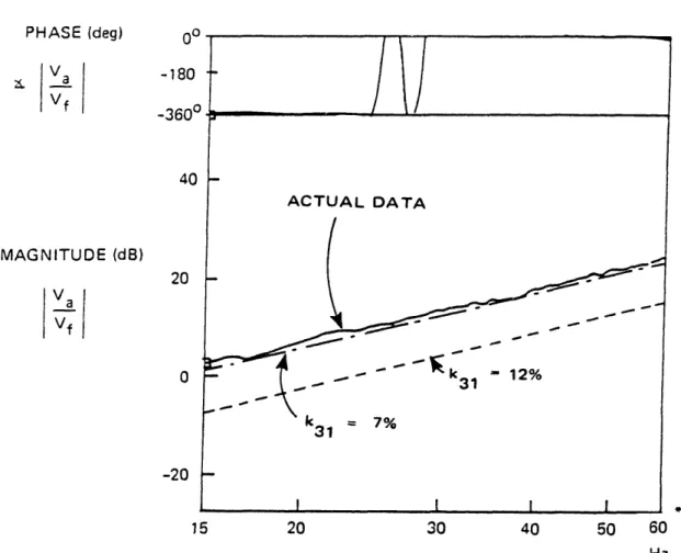 Figure 4-3.  Uniform  sensor distribution  results, 15 to  60  Hz data.