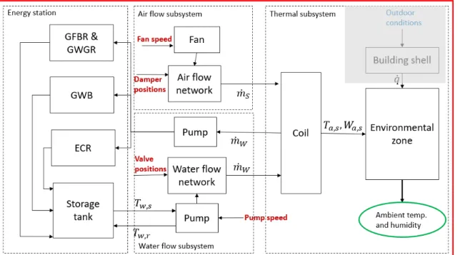 Figure 2-1: Decomposition of the full interconnected HVAC system into air flow,water flow and thermal subsystems