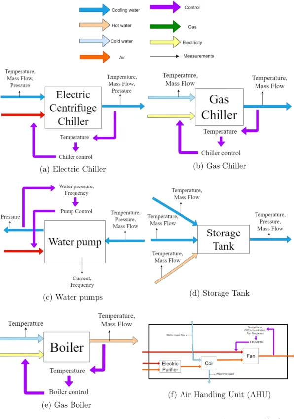 Figure 2-2: Multi-Energy flow model of commercial HVAC System [14]