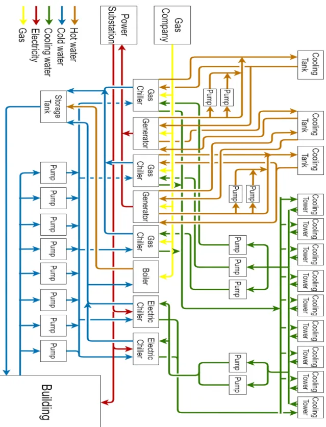 Figure 2-3: Multi-Energy flow model of commercial HVAC System