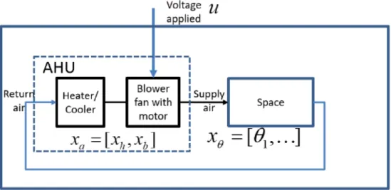 Figure 2-4: Schematic of a HVAC system in open loop (borrowed from [25])