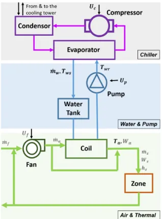 Figure 3-7: Interaction of pump and chiller subsystem with the HVAC [33]