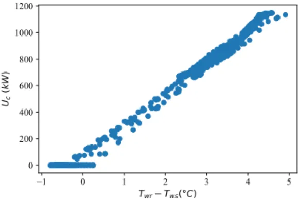 Figure 3-8: Chiller control vs Temperature difference across chiller [33]