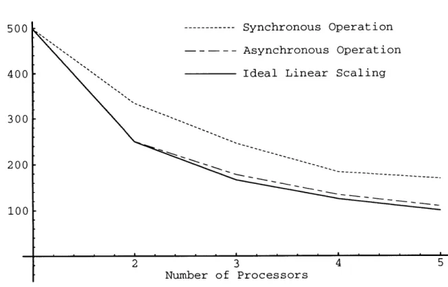 Figure  2-4:  Non-rigid  physical  simulation  execution  times  versus  the  number  of processors used in  the simulation