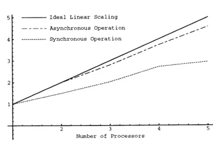 Figure  2-5:  The same  timings expressed  as  the  amount  of speedup  achieved  in the simulation codes by  adding additional  processors.