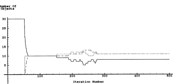 Figure 2-6:  Number  of objects  being simulated by  each processor  during  task migration